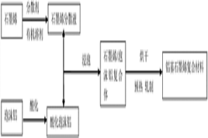 鋁基石墨烯復(fù)合材料的制備方法