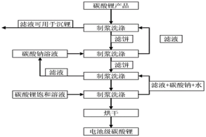 通過強(qiáng)化洗滌從鋰云母浸出液制備電池級(jí)碳酸鋰的方法