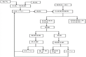 鎳鐵粒生產羰基鎳粉和羰基鐵粉的工藝方法