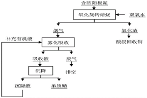 含硒陽極泥綠色提取硒的方法