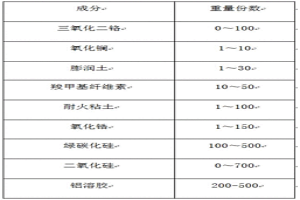 蓄熱體高輻射覆層涂料及制備方法