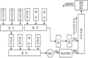 基于除塵灰微粒鋪底的燒結(jié)方法