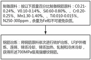 生產(chǎn)700MPa級(jí)高強(qiáng)螺紋鋼筋的冶煉工藝