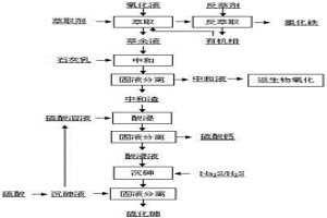 從酸性含砷、鐵、硫生物氧化液中回收有價(jià)元素的方法