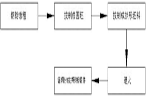 降低卷取機(jī)卷筒用拱形板鍛件重量的鍛造方法