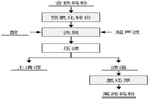 鎢粉廢料除雜及生產高純鎢粉的方法