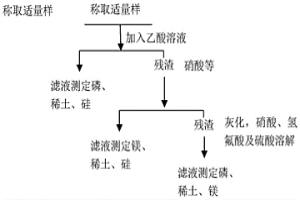 磷礦石中稀土元素診斷方法