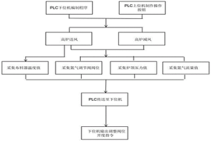 氮?dú)饫鋮s式高爐布料器氮?dú)庾詣诱{(diào)節(jié)控制方法