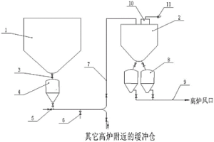 高爐遠(yuǎn)距離輸送煤粉的方法及高爐噴煤系統(tǒng)