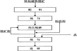 釩鈦磁鐵精礦的球團(tuán)生產(chǎn)方法