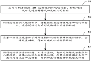 鋁電解槽陰極填充糊料及其制備方法