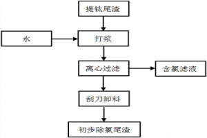 提鈦尾渣的初步除氯方法