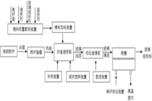 轉(zhuǎn)爐渣資源利用設(shè)備及其工藝