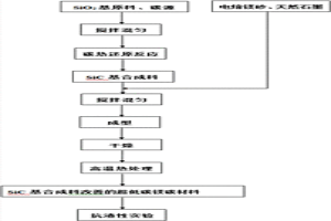 引入碳化硅基合成料改善超低碳鎂碳材料抗渣性的方法