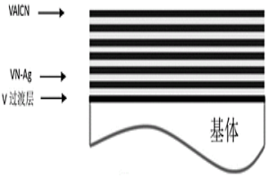 高溫低摩擦硬質(zhì)納米多層VAlCN/VN-Ag涂層、其制備方法及應(yīng)用