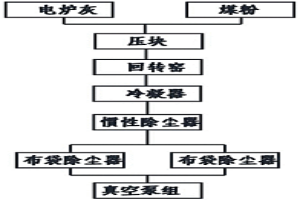 含鋅電爐灰制取鋅粉的裝置及工藝流程