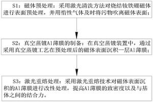 燒結釹鐵硼磁體表面Al薄膜的制備方法