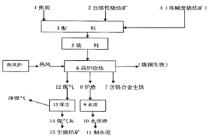 用高爐煉鐵工藝技術(shù)實現(xiàn)鉻渣無害化資源化的方法