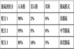 KR鐵水預處理使用脫硫劑的配方