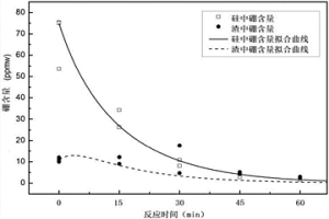 揮發(fā)性渣氣協同提純多晶硅的方法