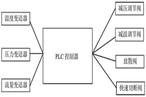 真空減溫減壓站自動控制系統(tǒng)