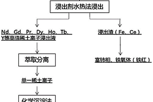 利用水熱法溶萃一體化回收稀土永磁廢料中稀土金屬的方法