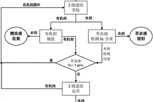 利用粉煤灰提鋁過(guò)程濃縮結(jié)晶母液分離回收鈧的方法