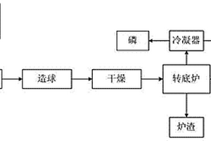 低品位磷礦轉(zhuǎn)底爐法生產(chǎn)黃磷的方法