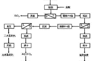 從粉煤灰中提取鋁、硅、鐵及鈣元素的分步沉淀法