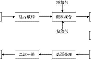 自動(dòng)化生產(chǎn)鍛壓錳制品的工藝