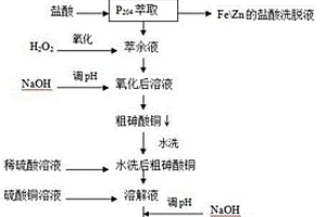 以含砷銅電解液制備砷酸銅的方法