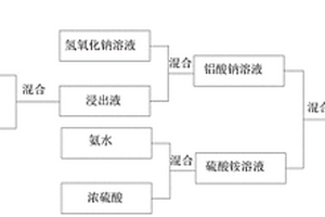 活性炭吸附雜質(zhì)提取高純氧化鋁的方法