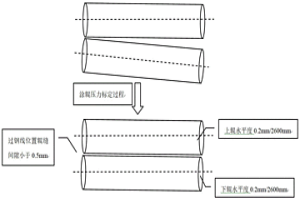 冷軋硅鋼涂輥壓力的標(biāo)定方法