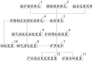 高碳鉻鐵冶煉協(xié)同處置不銹鋼塵泥的方法及系統(tǒng)