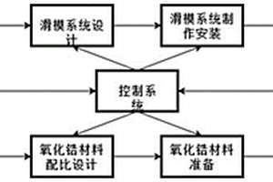 利用滑模工藝制造長(zhǎng)徑比≥8的氧化鋯材質(zhì)爐管的方法