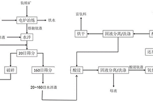 富鈦料的制備方法以及四氯化鈦的制備方法