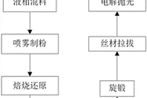 高性能鎢錸熱電偶絲的制備方法