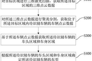 基于三維激光掃描的自適應(yīng)汽車車型識(shí)別方法及系統(tǒng)