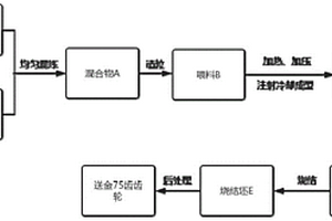 縫紉機(jī)送金75齒齒輪加工方法及其結(jié)構(gòu)