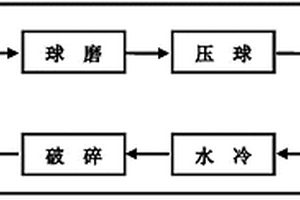 紅土鎳礦一步法制備含鎳不銹鋼原料的方法