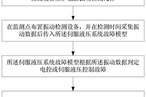 用于伺服液壓系統(tǒng)故障振動(dòng)分析診斷的方法