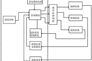 扒渣機(jī)的自動(dòng)控制系統(tǒng)及方法