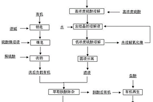 氧化鎳快速溶解、鎳皂脫酸除雜生產(chǎn)硫酸鎳溶液的方法