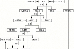 制錳電解液的逆流浸取工藝