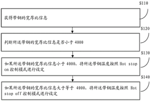 帶鋼溫度控制方法及裝置