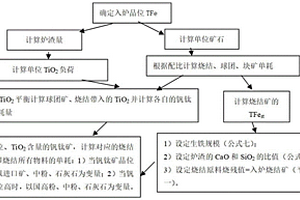 釩鈦礦經(jīng)濟(jì)品位評(píng)價(jià)方法