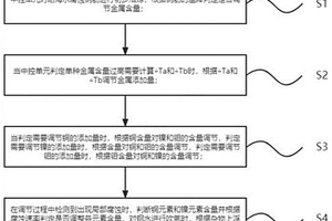 HRB500cE耐海水腐蝕鋼筋的轉(zhuǎn)爐冶煉工藝