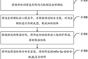 超細(xì)Fe-Cu-SiC-C-Al2O3復(fù)合材料及其制備方法