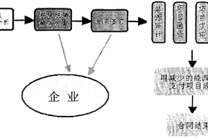 合同能源管理項目實施的燃煤煙氣處理方法