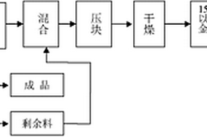 清潔環(huán)保的三氧化二鉻生產(chǎn)工藝